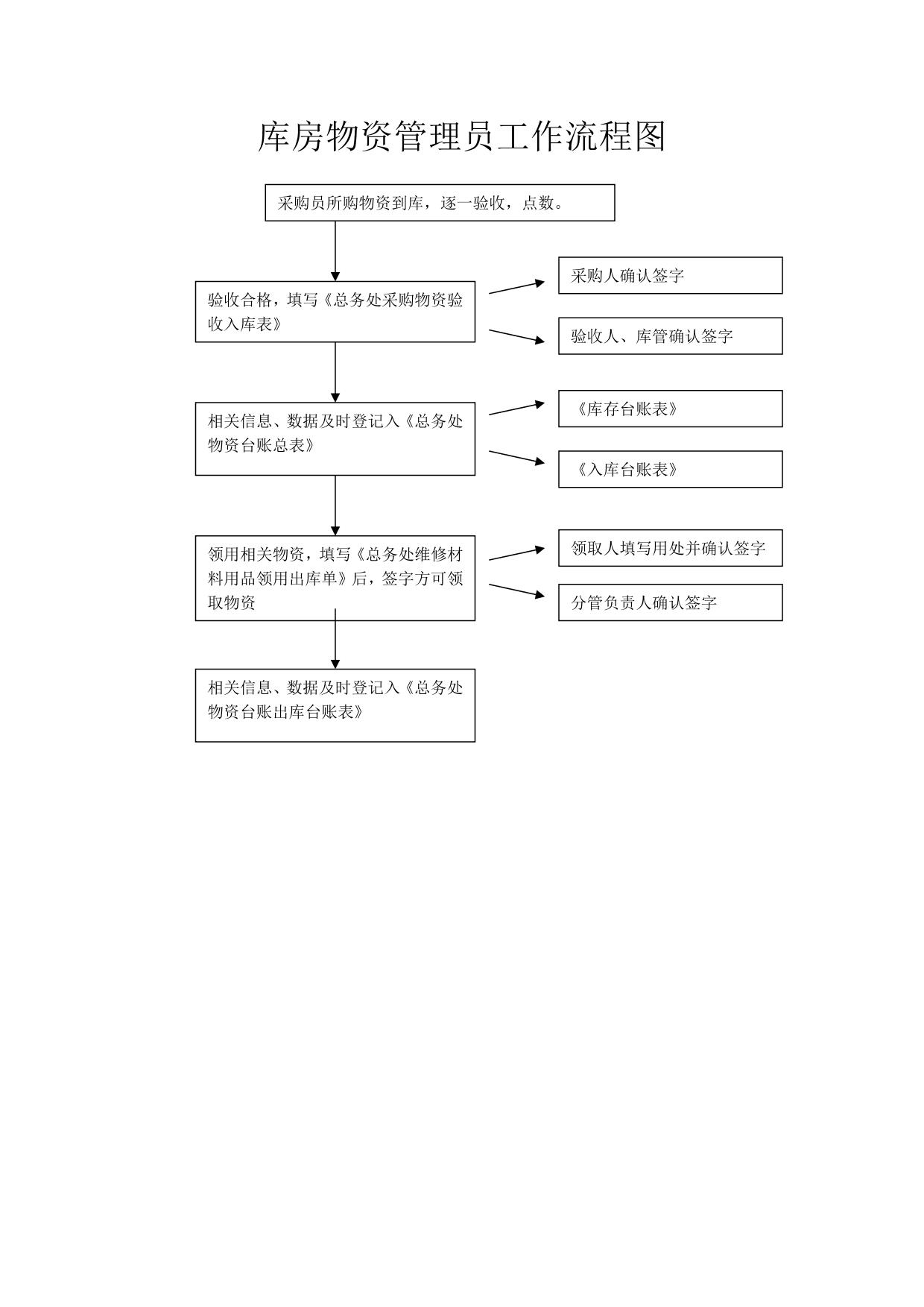 库房物资管理员工作流程图 四川工商职业技术学院