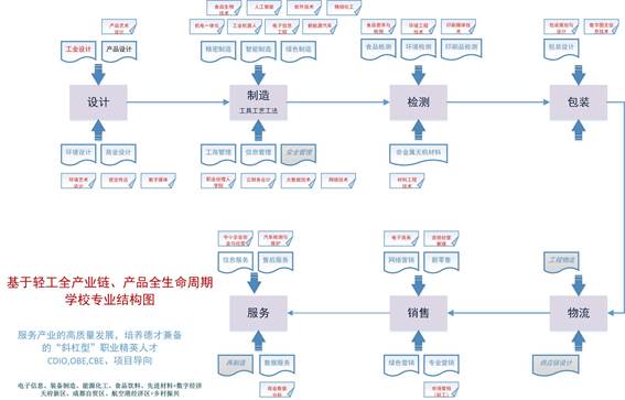 面向产业专业结构图3